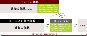 コミコミ価格の住宅
