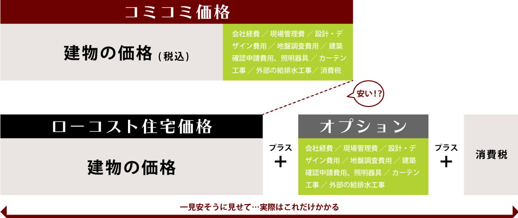 コミコミ価格の住宅