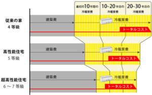 高断熱住宅とコスト