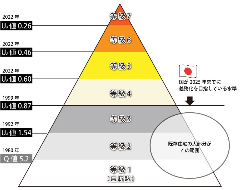 断熱等級