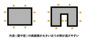 外皮面積と熱損失